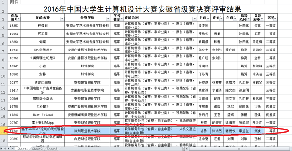 喜报---新葡的京官网学子在安徽省技能大赛中再获佳绩    