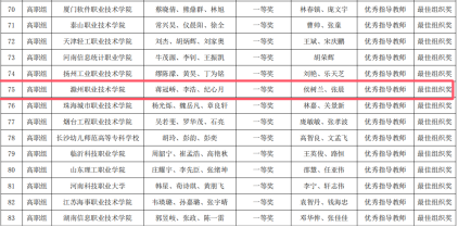 新葡的京官网学生获2024“一带一路”暨金砖国家技能发展与技术创新大赛-人工智能算法设计与应用赛项国内总决赛一...