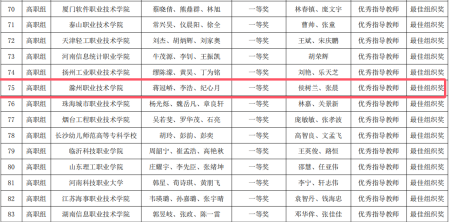 ​  新葡的京官网学生荣获2024“一带一路”暨金砖国家技能发展与技术创新大赛-人工智能算法设计与应用赛项国内总...